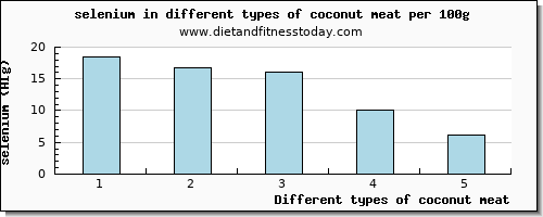 coconut meat selenium per 100g